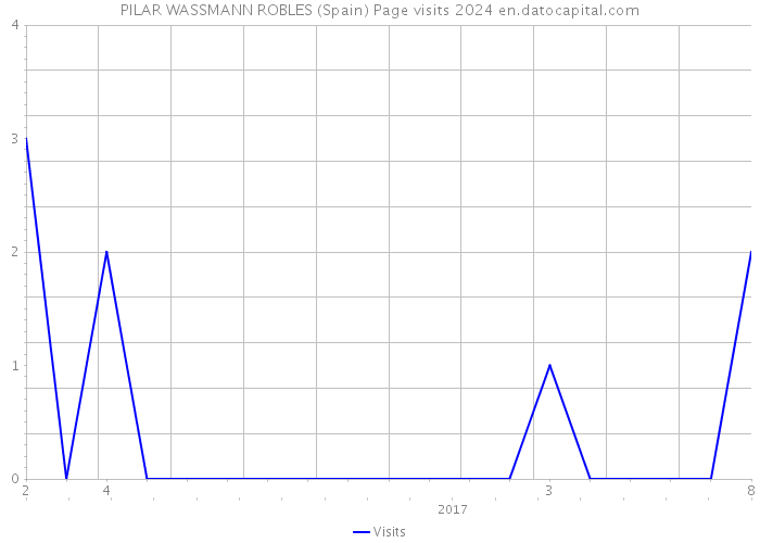 PILAR WASSMANN ROBLES (Spain) Page visits 2024 
