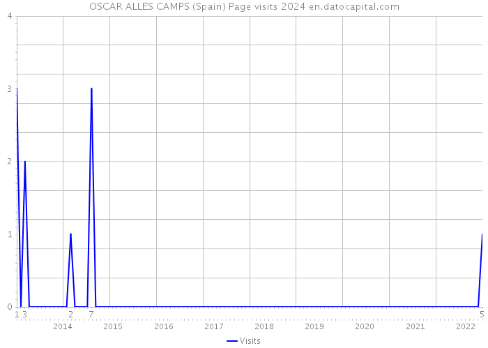OSCAR ALLES CAMPS (Spain) Page visits 2024 