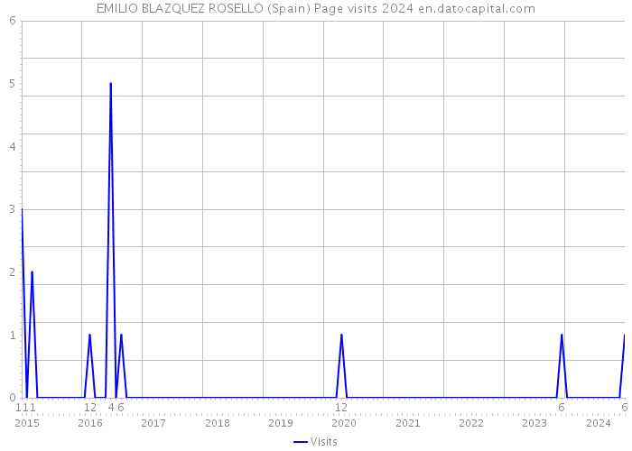 EMILIO BLAZQUEZ ROSELLO (Spain) Page visits 2024 