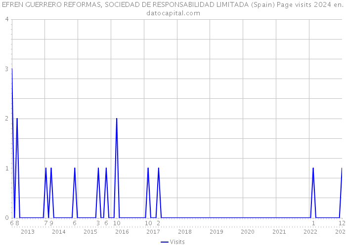 EFREN GUERRERO REFORMAS, SOCIEDAD DE RESPONSABILIDAD LIMITADA (Spain) Page visits 2024 