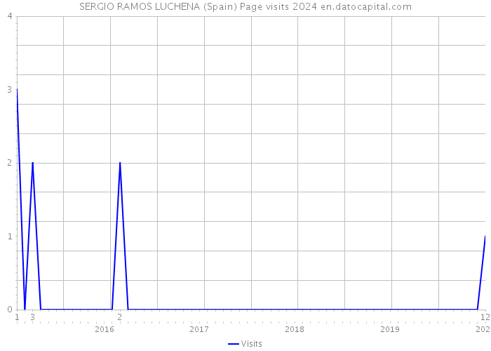 SERGIO RAMOS LUCHENA (Spain) Page visits 2024 