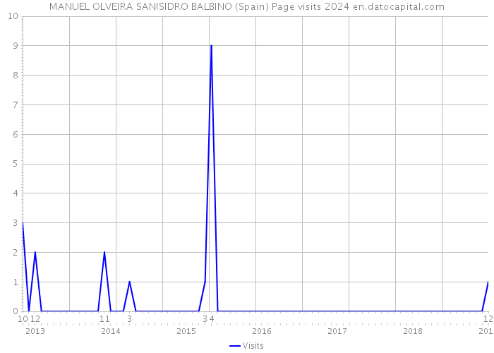 MANUEL OLVEIRA SANISIDRO BALBINO (Spain) Page visits 2024 