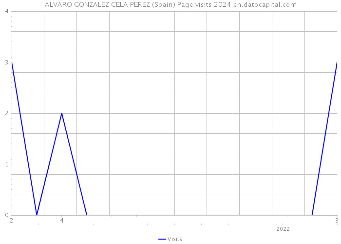 ALVARO GONZALEZ CELA PEREZ (Spain) Page visits 2024 