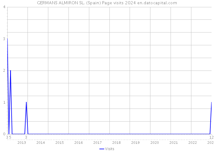 GERMANS ALMIRON SL. (Spain) Page visits 2024 