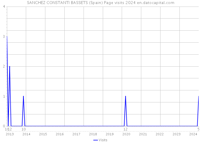 SANCHEZ CONSTANTI BASSETS (Spain) Page visits 2024 