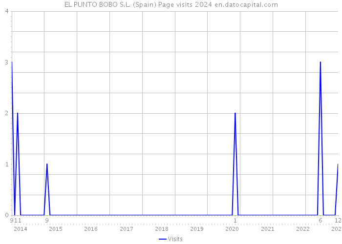 EL PUNTO BOBO S.L. (Spain) Page visits 2024 
