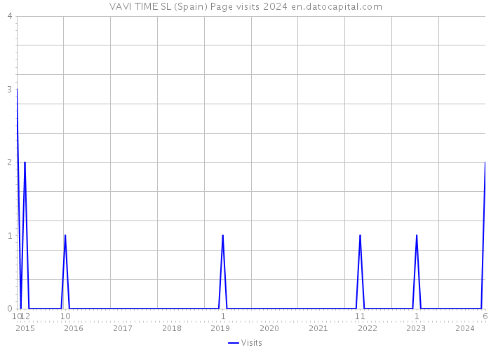 VAVI TIME SL (Spain) Page visits 2024 