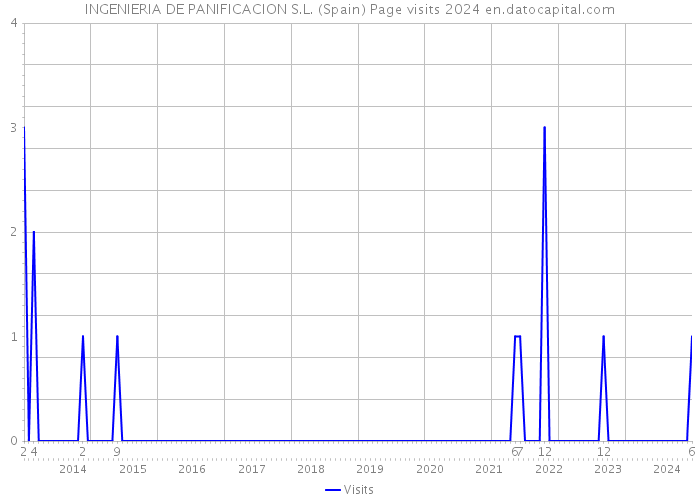 INGENIERIA DE PANIFICACION S.L. (Spain) Page visits 2024 