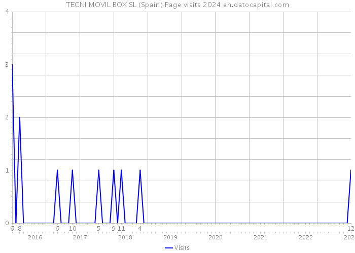 TECNI MOVIL BOX SL (Spain) Page visits 2024 