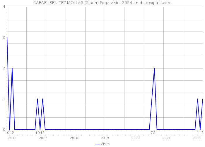 RAFAEL BENITEZ MOLLAR (Spain) Page visits 2024 