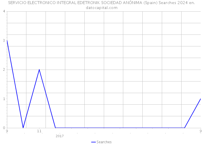 SERVICIO ELECTRONICO INTEGRAL EDETRONIK SOCIEDAD ANÓNIMA (Spain) Searches 2024 