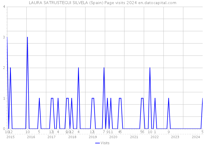 LAURA SATRUSTEGUI SILVELA (Spain) Page visits 2024 