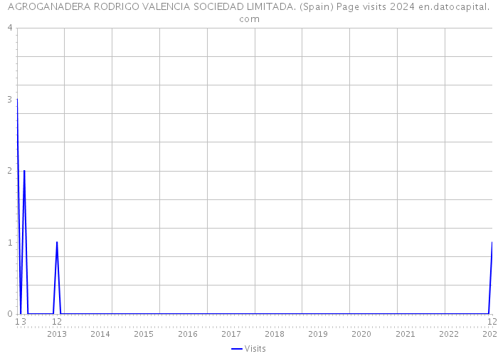 AGROGANADERA RODRIGO VALENCIA SOCIEDAD LIMITADA. (Spain) Page visits 2024 