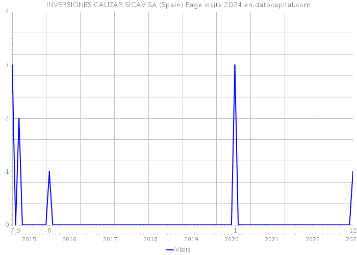 INVERSIONES CAUZAR SICAV SA (Spain) Page visits 2024 