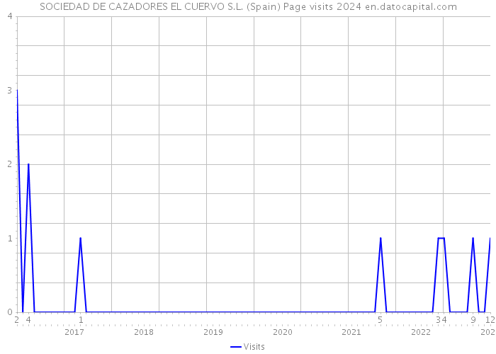 SOCIEDAD DE CAZADORES EL CUERVO S.L. (Spain) Page visits 2024 