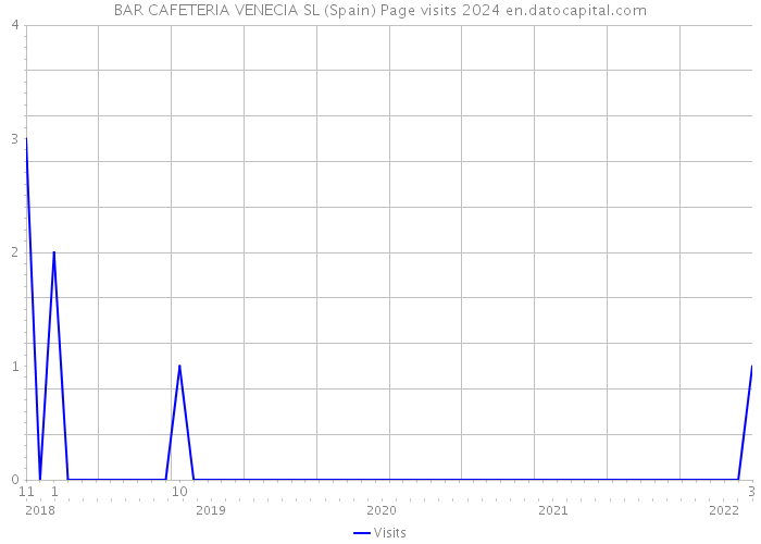 BAR CAFETERIA VENECIA SL (Spain) Page visits 2024 