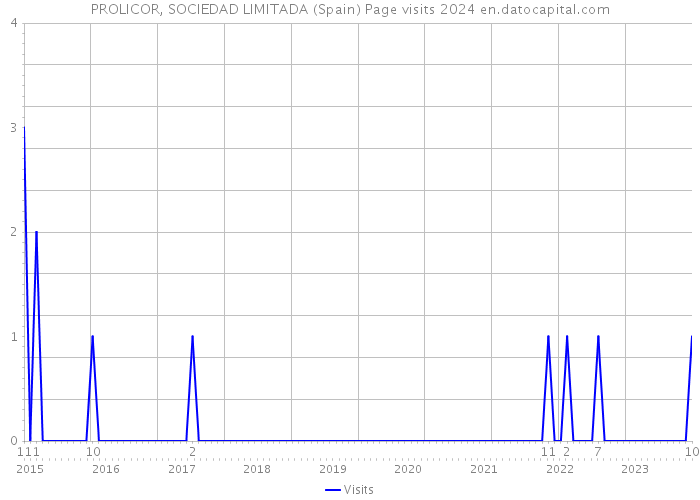 PROLICOR, SOCIEDAD LIMITADA (Spain) Page visits 2024 