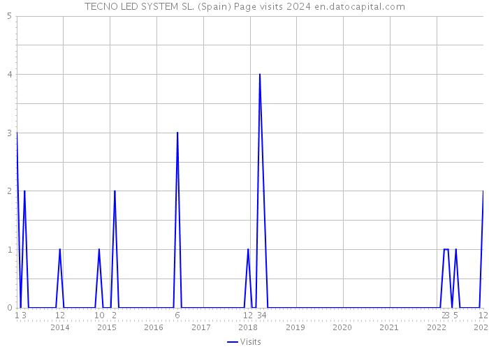 TECNO LED SYSTEM SL. (Spain) Page visits 2024 