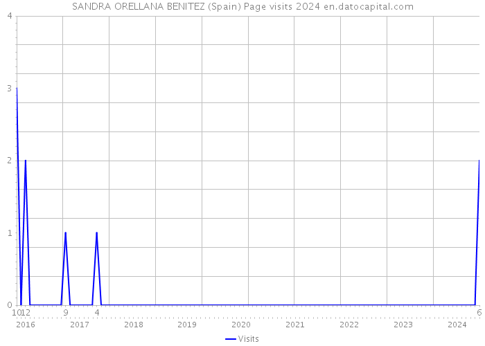 SANDRA ORELLANA BENITEZ (Spain) Page visits 2024 