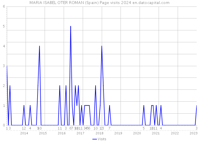 MARIA ISABEL OTER ROMAN (Spain) Page visits 2024 