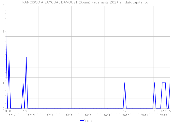 FRANCISCO A BAYGUAL DAVOUST (Spain) Page visits 2024 