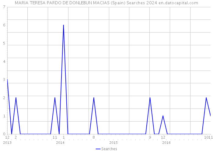 MARIA TERESA PARDO DE DONLEBUN MACIAS (Spain) Searches 2024 