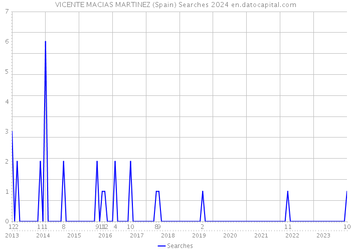 VICENTE MACIAS MARTINEZ (Spain) Searches 2024 
