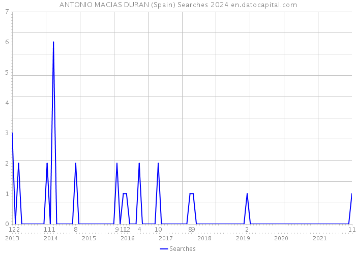 ANTONIO MACIAS DURAN (Spain) Searches 2024 