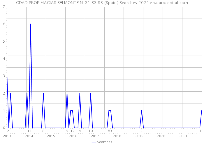 CDAD PROP MACIAS BELMONTE N. 31 33 35 (Spain) Searches 2024 