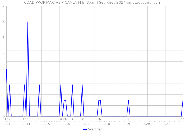 CDAD PROP MACIAS PICAVEA N 8 (Spain) Searches 2024 