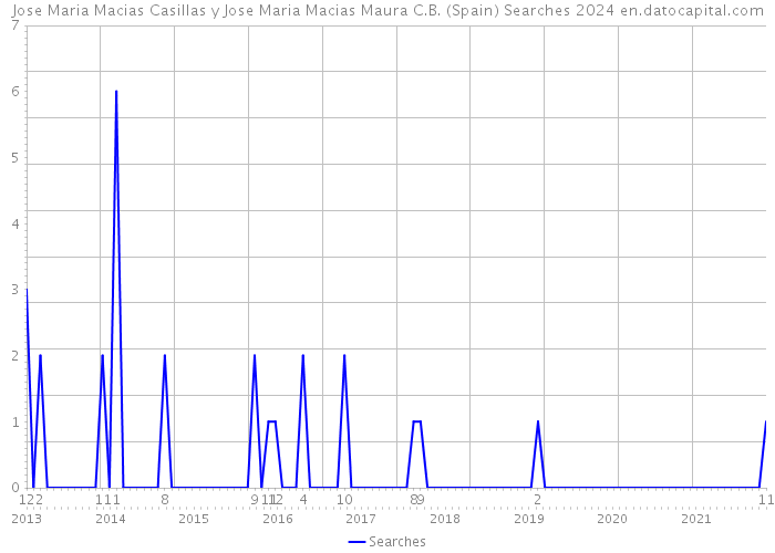 Jose Maria Macias Casillas y Jose Maria Macias Maura C.B. (Spain) Searches 2024 