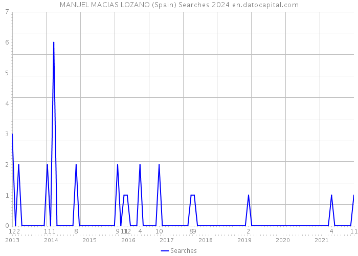 MANUEL MACIAS LOZANO (Spain) Searches 2024 