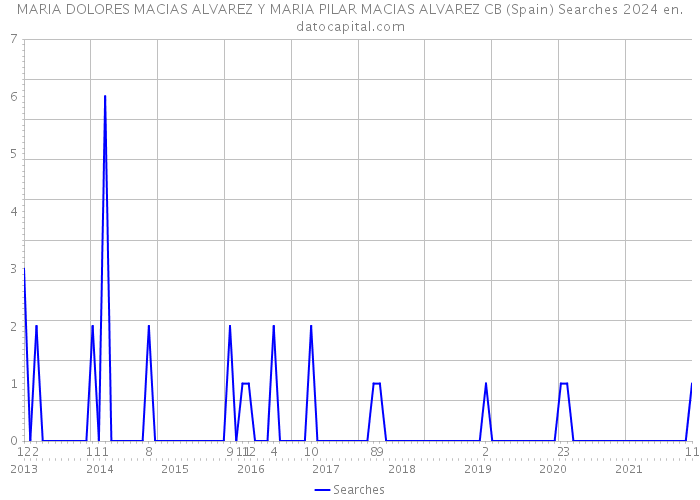 MARIA DOLORES MACIAS ALVAREZ Y MARIA PILAR MACIAS ALVAREZ CB (Spain) Searches 2024 