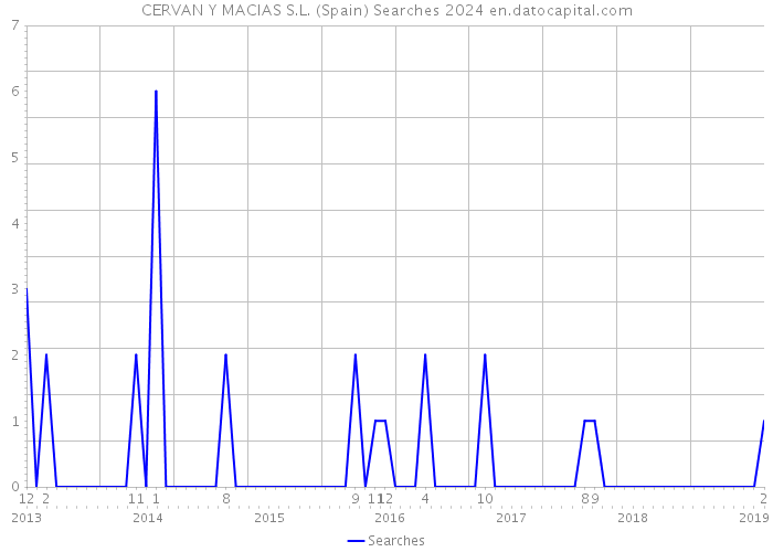 CERVAN Y MACIAS S.L. (Spain) Searches 2024 