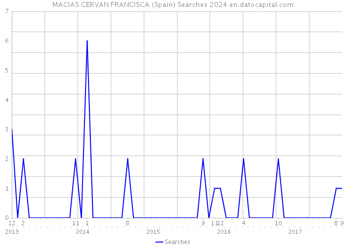 MACIAS CERVAN FRANCISCA (Spain) Searches 2024 