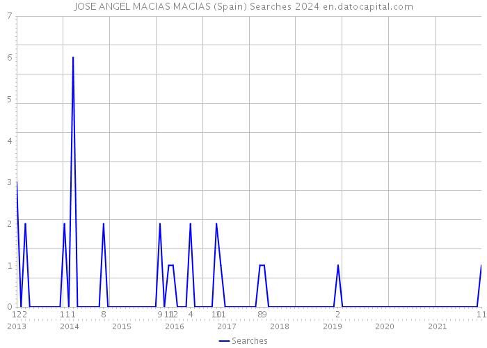 JOSE ANGEL MACIAS MACIAS (Spain) Searches 2024 