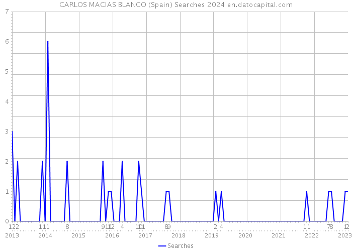 CARLOS MACIAS BLANCO (Spain) Searches 2024 