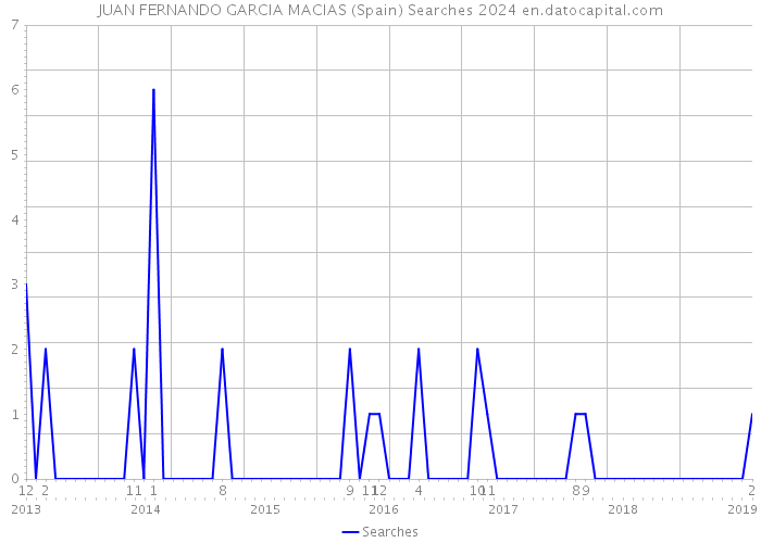 JUAN FERNANDO GARCIA MACIAS (Spain) Searches 2024 