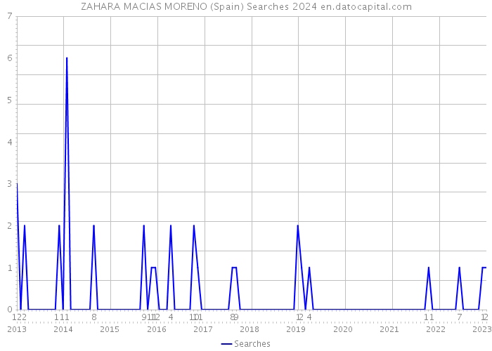 ZAHARA MACIAS MORENO (Spain) Searches 2024 