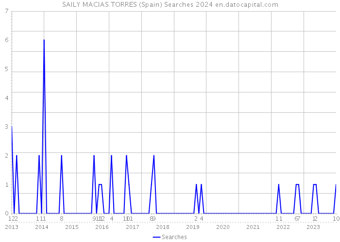 SAILY MACIAS TORRES (Spain) Searches 2024 