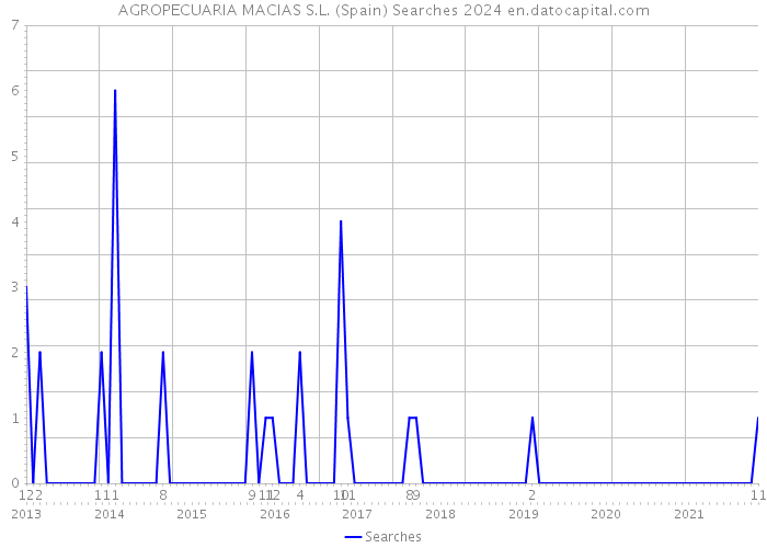 AGROPECUARIA MACIAS S.L. (Spain) Searches 2024 