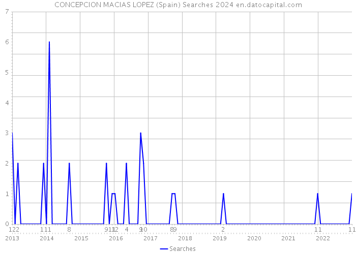 CONCEPCION MACIAS LOPEZ (Spain) Searches 2024 