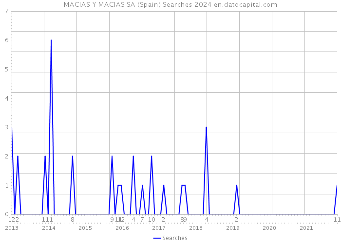 MACIAS Y MACIAS SA (Spain) Searches 2024 