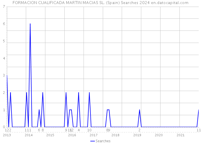 FORMACION CUALIFICADA MARTIN MACIAS SL. (Spain) Searches 2024 