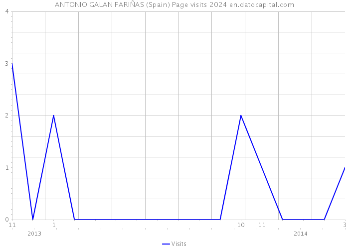 ANTONIO GALAN FARIÑAS (Spain) Page visits 2024 
