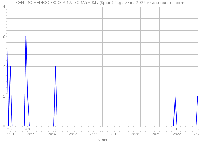 CENTRO MEDICO ESCOLAR ALBORAYA S.L. (Spain) Page visits 2024 