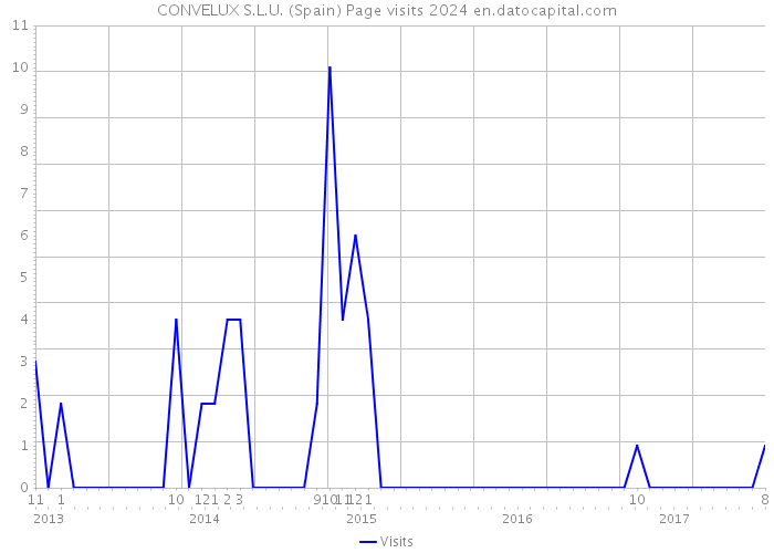 CONVELUX S.L.U. (Spain) Page visits 2024 