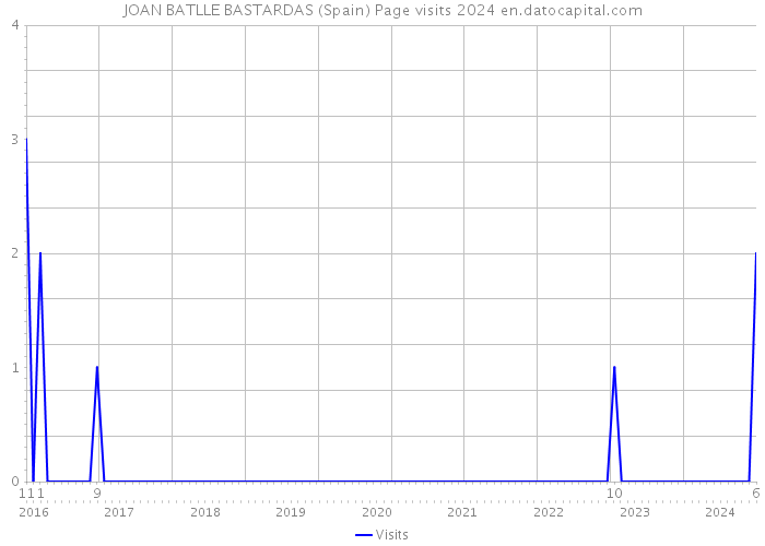 JOAN BATLLE BASTARDAS (Spain) Page visits 2024 