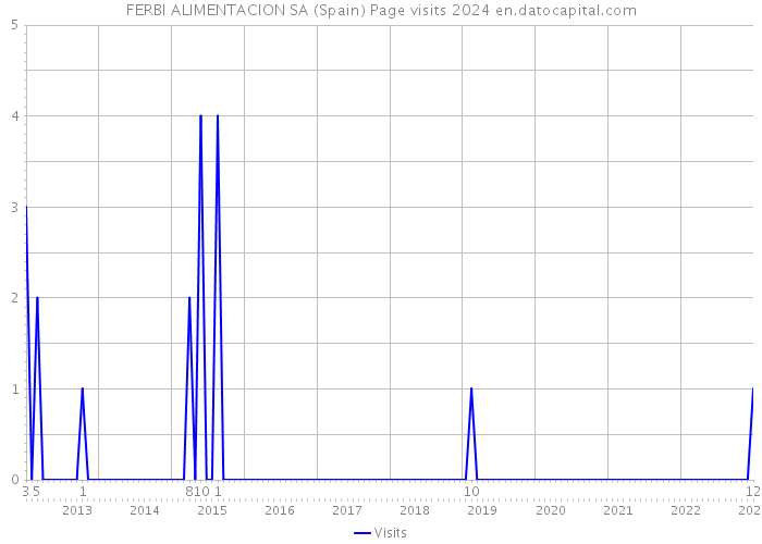 FERBI ALIMENTACION SA (Spain) Page visits 2024 