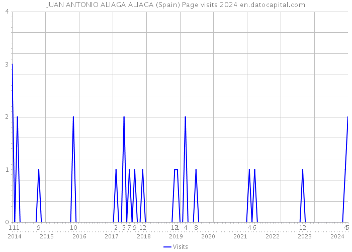 JUAN ANTONIO ALIAGA ALIAGA (Spain) Page visits 2024 
